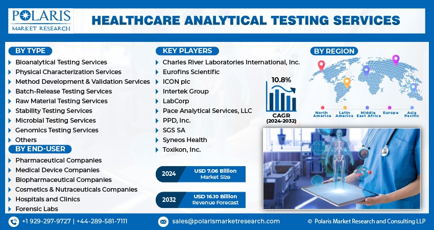 Healthcare Analytical Testing Services Market info